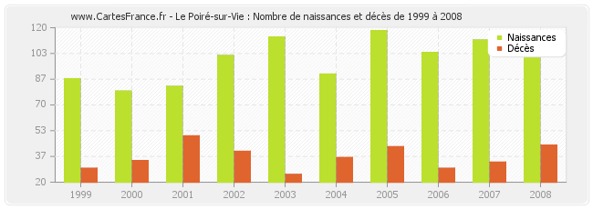 Le Poiré-sur-Vie : Nombre de naissances et décès de 1999 à 2008